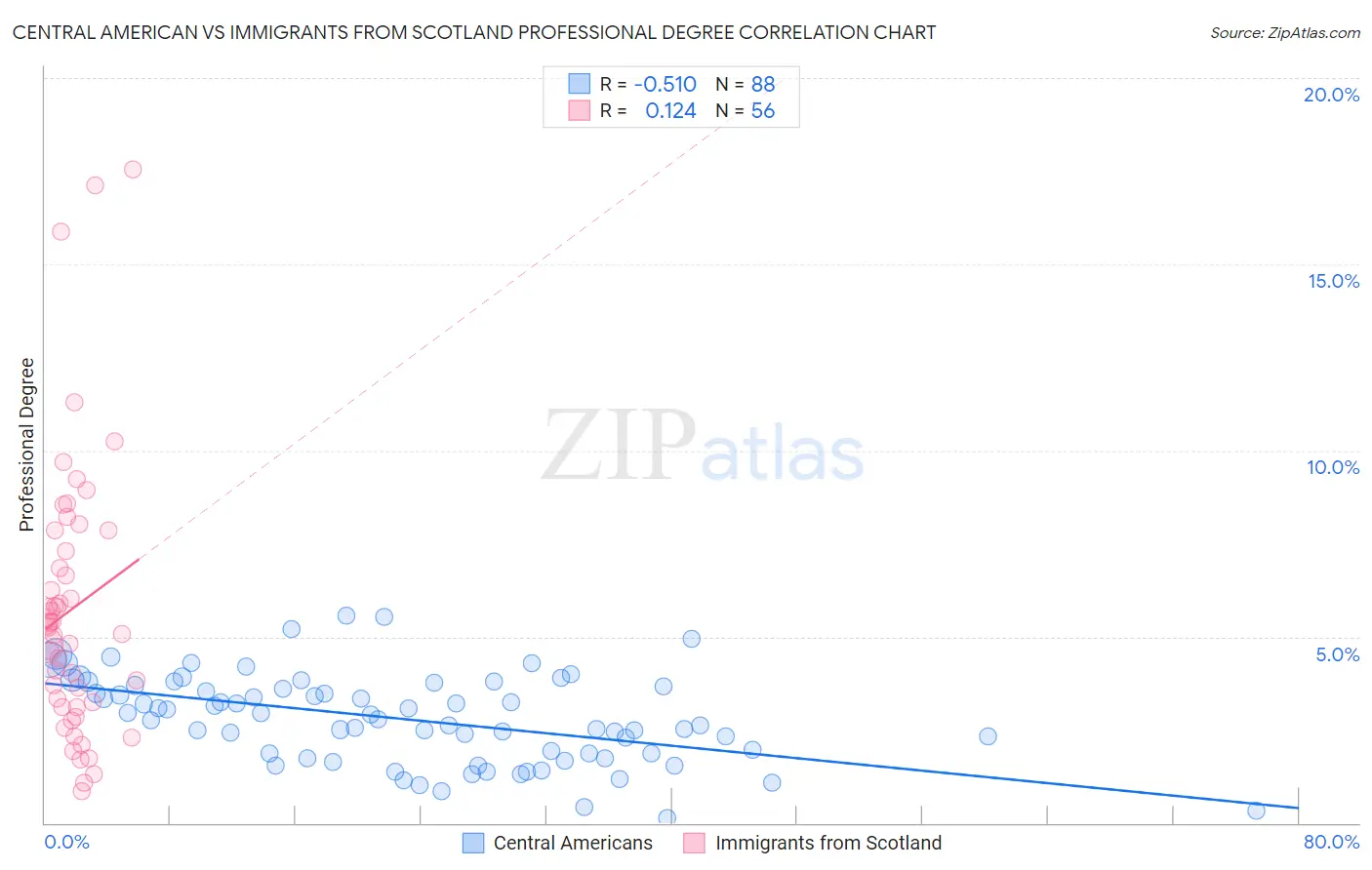 Central American vs Immigrants from Scotland Professional Degree