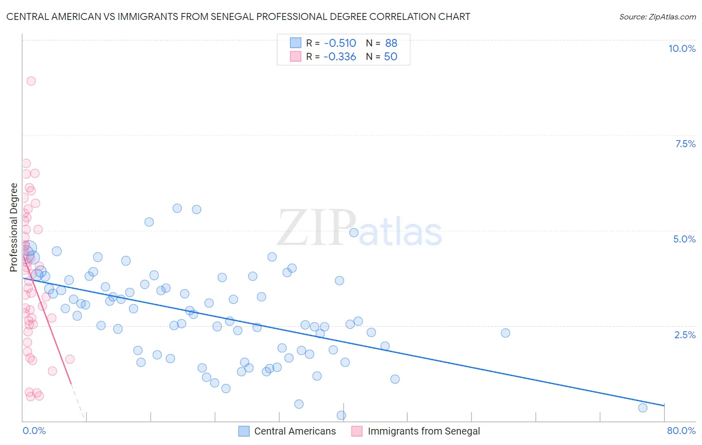 Central American vs Immigrants from Senegal Professional Degree