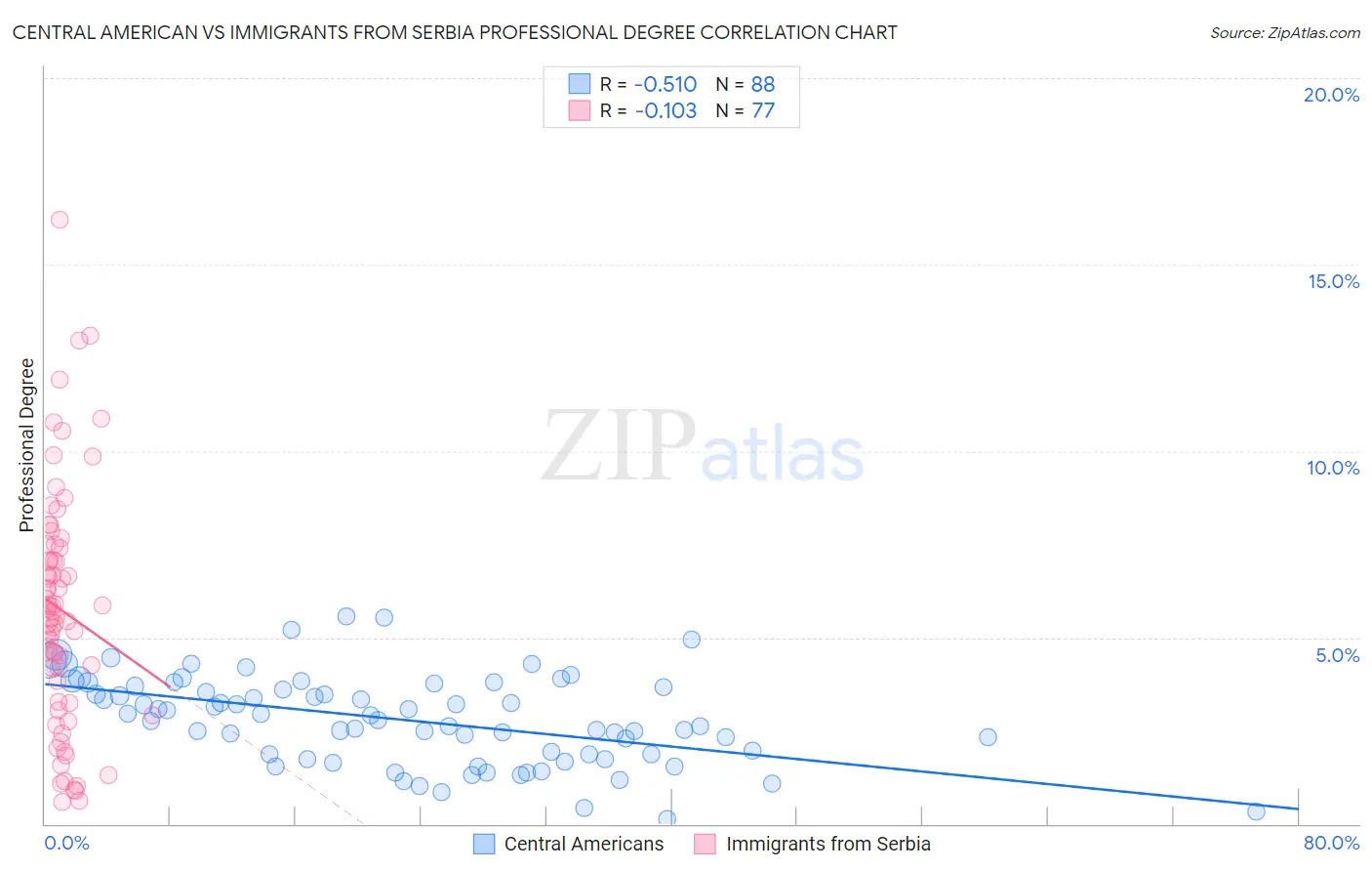 Central American vs Immigrants from Serbia Professional Degree