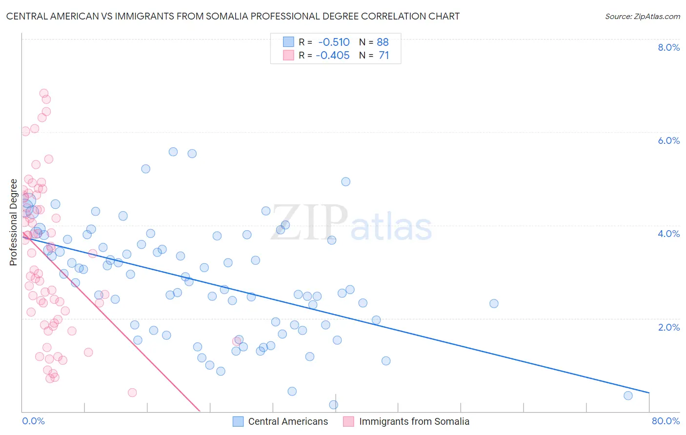 Central American vs Immigrants from Somalia Professional Degree