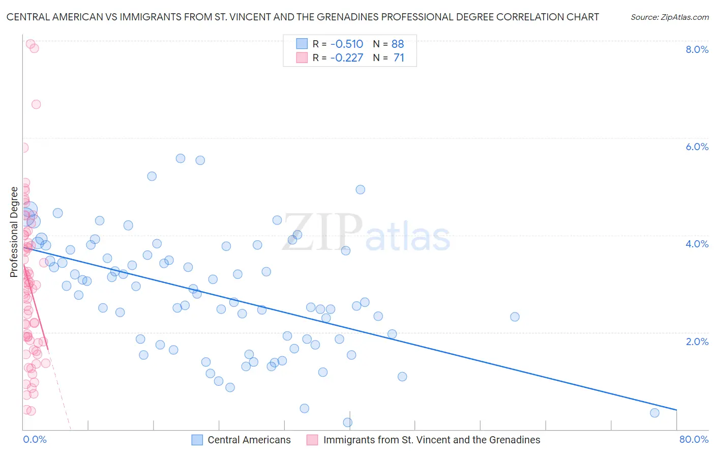 Central American vs Immigrants from St. Vincent and the Grenadines Professional Degree