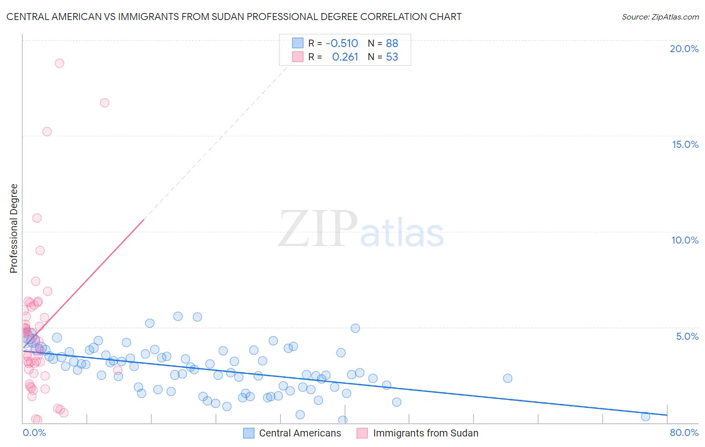 Central American vs Immigrants from Sudan Professional Degree