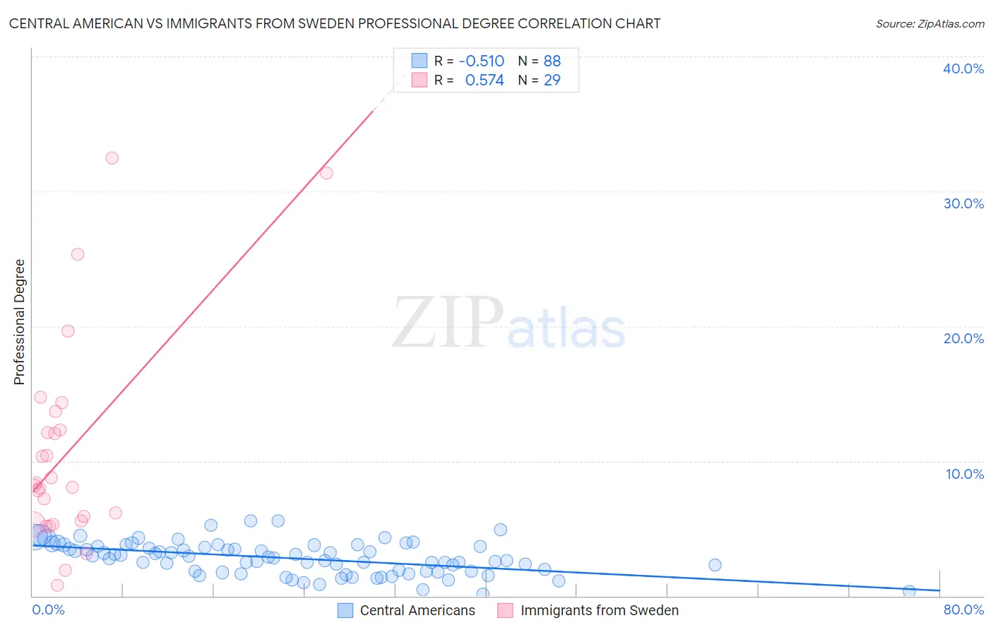 Central American vs Immigrants from Sweden Professional Degree