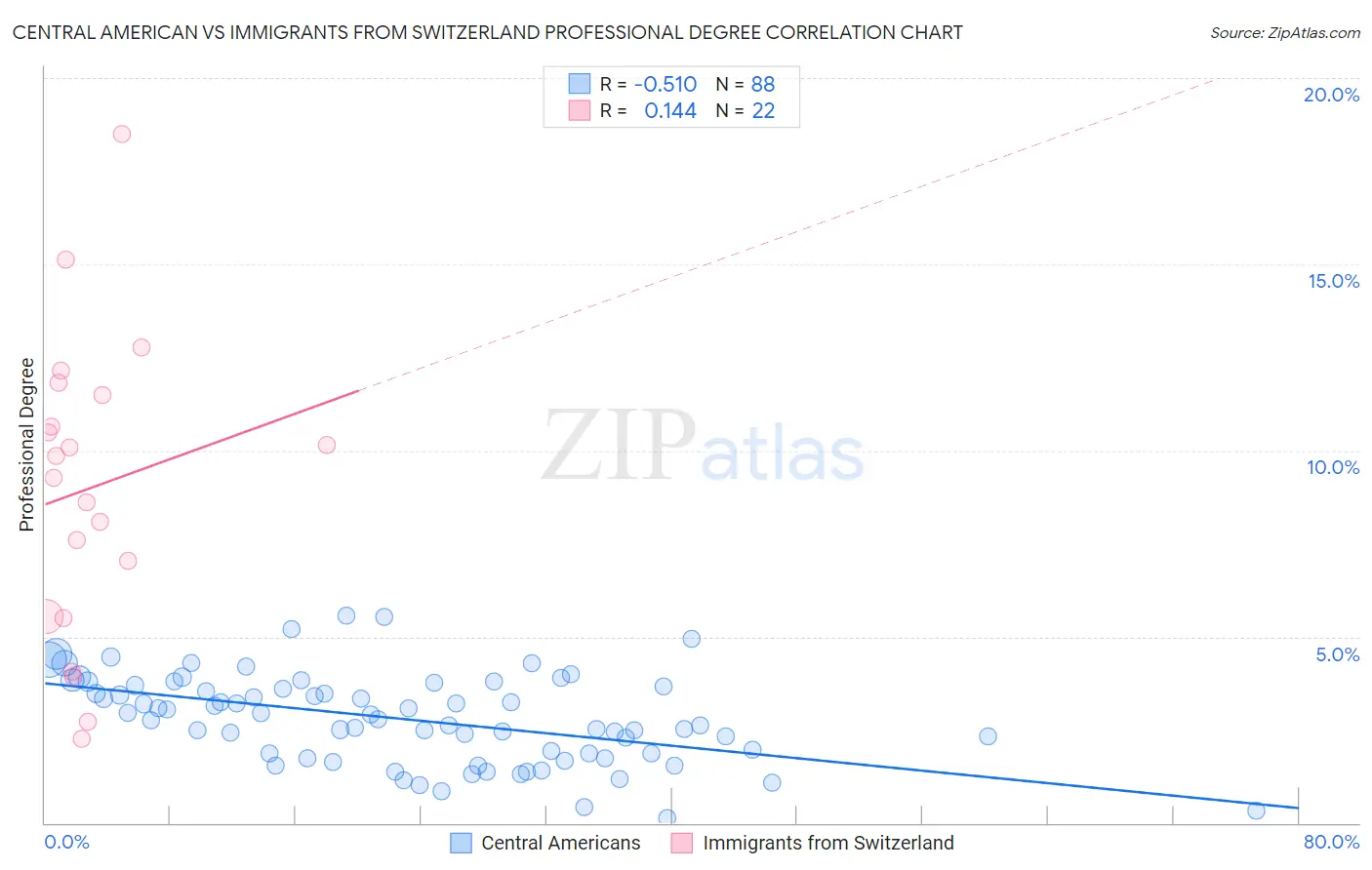 Central American vs Immigrants from Switzerland Professional Degree