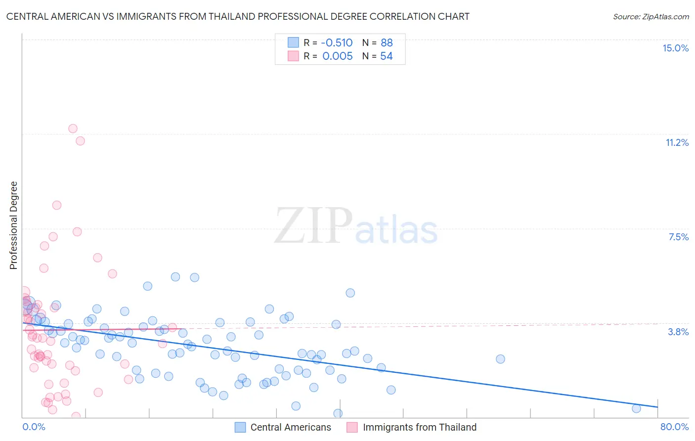 Central American vs Immigrants from Thailand Professional Degree