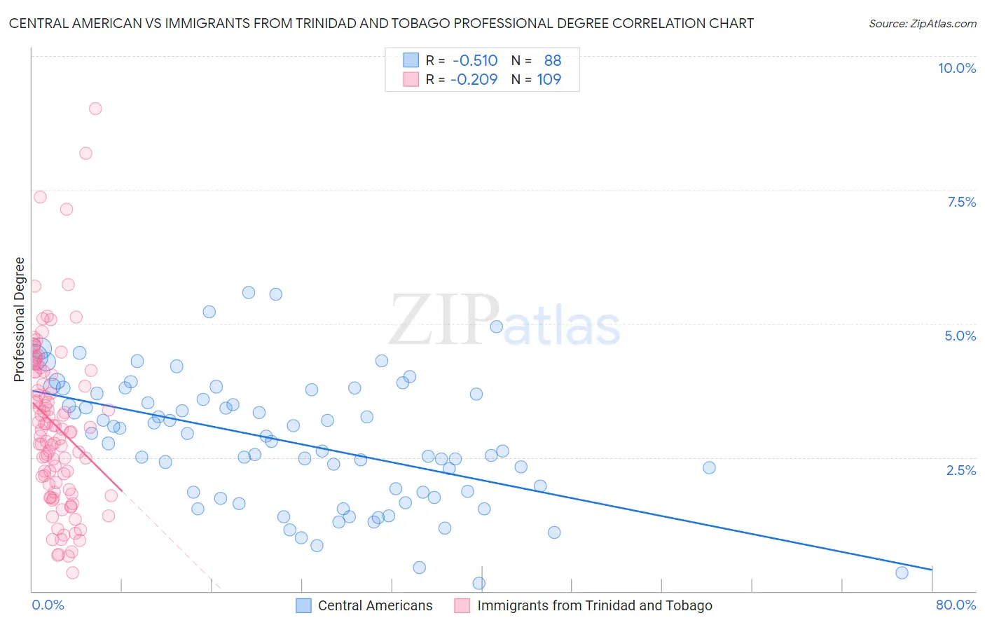 Central American vs Immigrants from Trinidad and Tobago Professional Degree