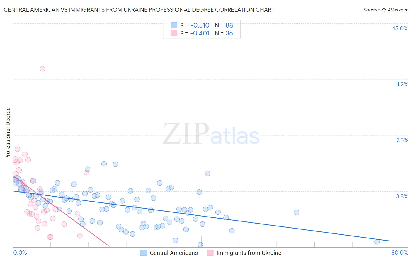 Central American vs Immigrants from Ukraine Professional Degree