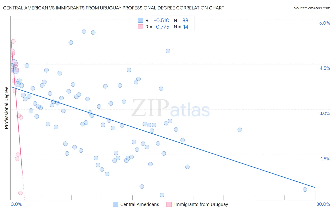 Central American vs Immigrants from Uruguay Professional Degree