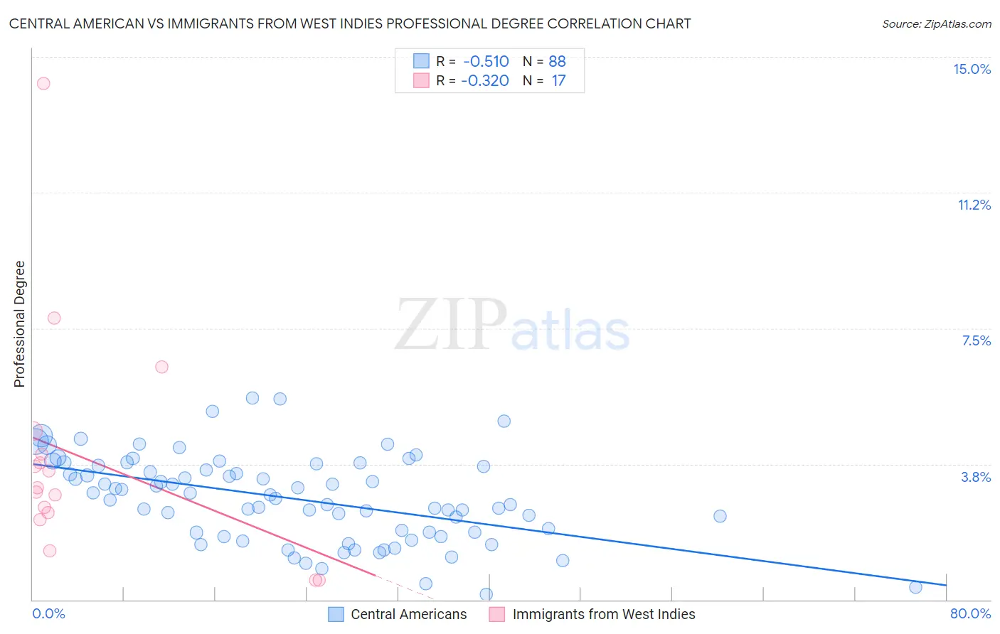 Central American vs Immigrants from West Indies Professional Degree