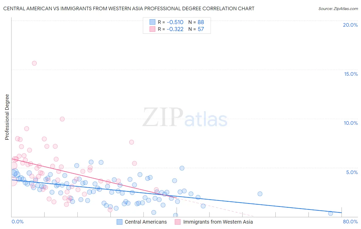 Central American vs Immigrants from Western Asia Professional Degree