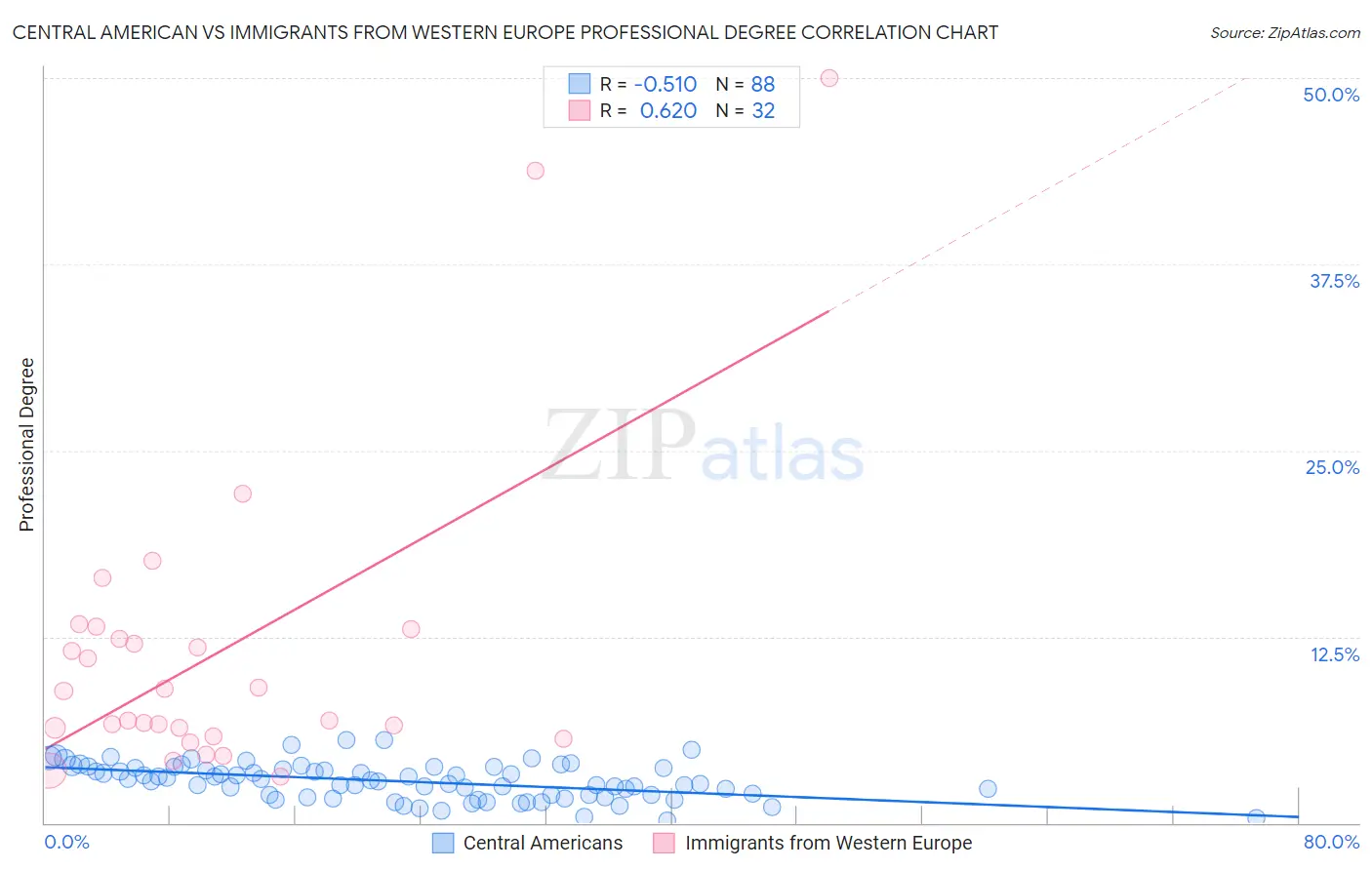 Central American vs Immigrants from Western Europe Professional Degree