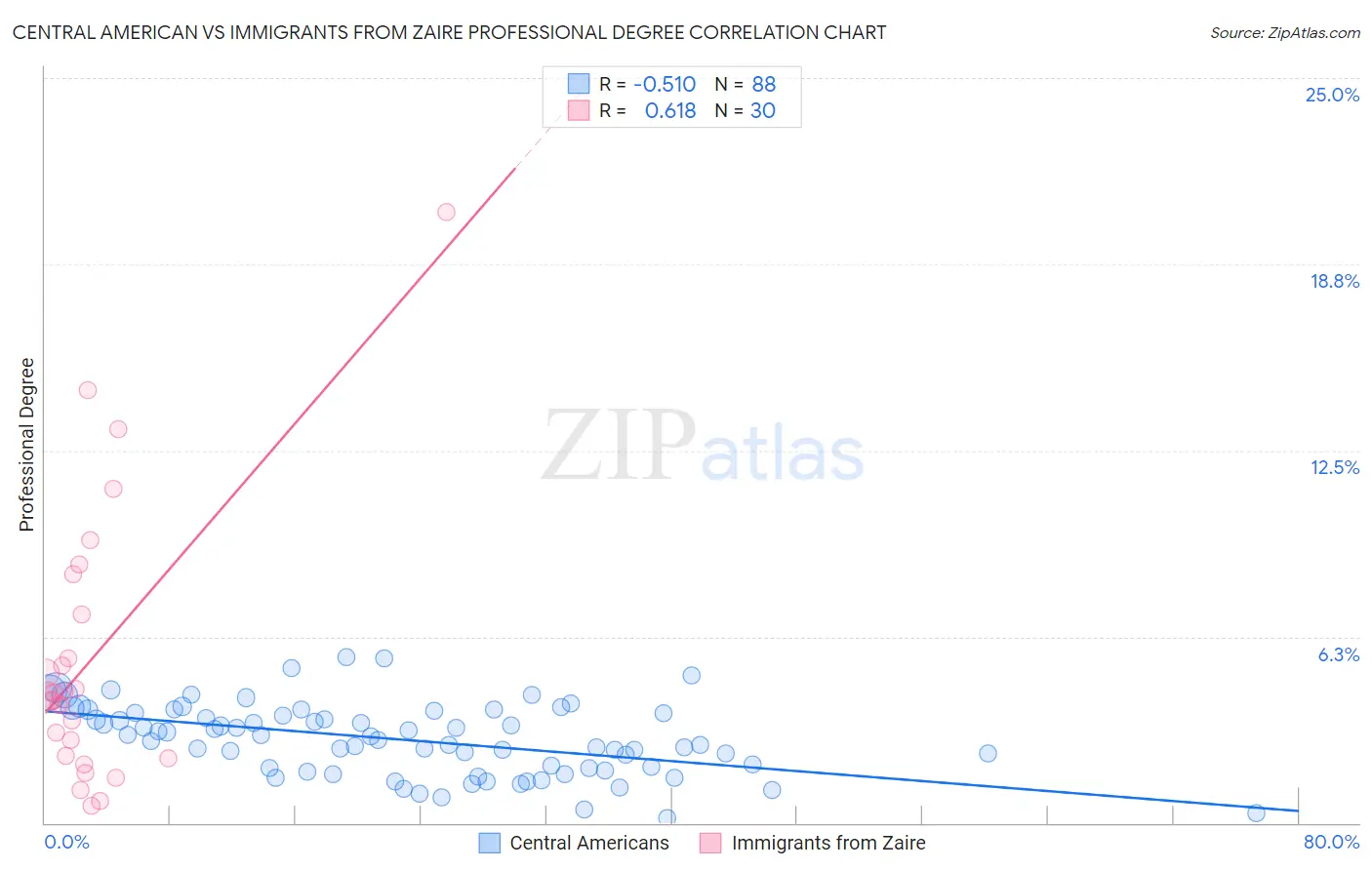 Central American vs Immigrants from Zaire Professional Degree