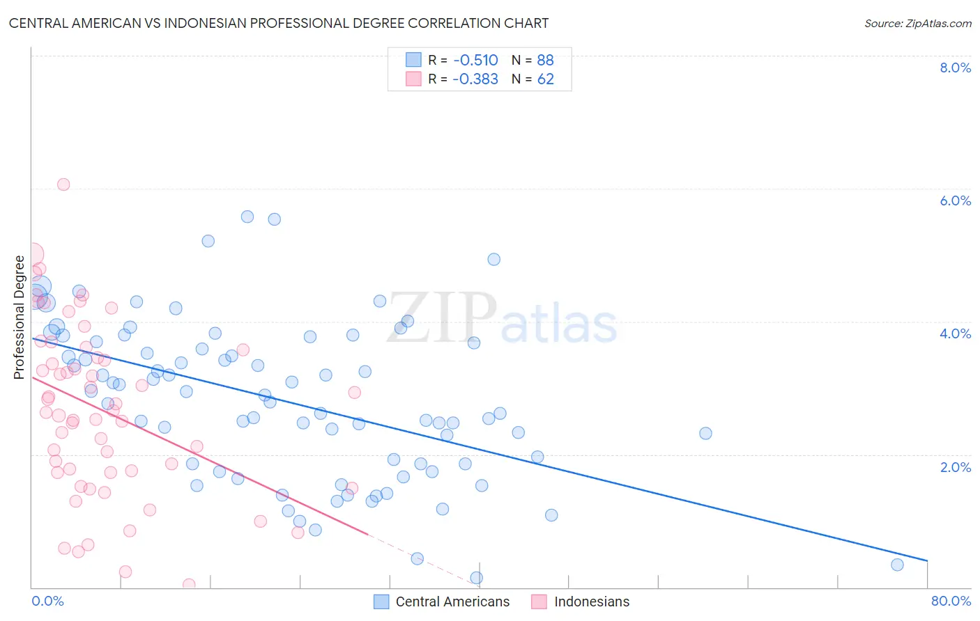 Central American vs Indonesian Professional Degree