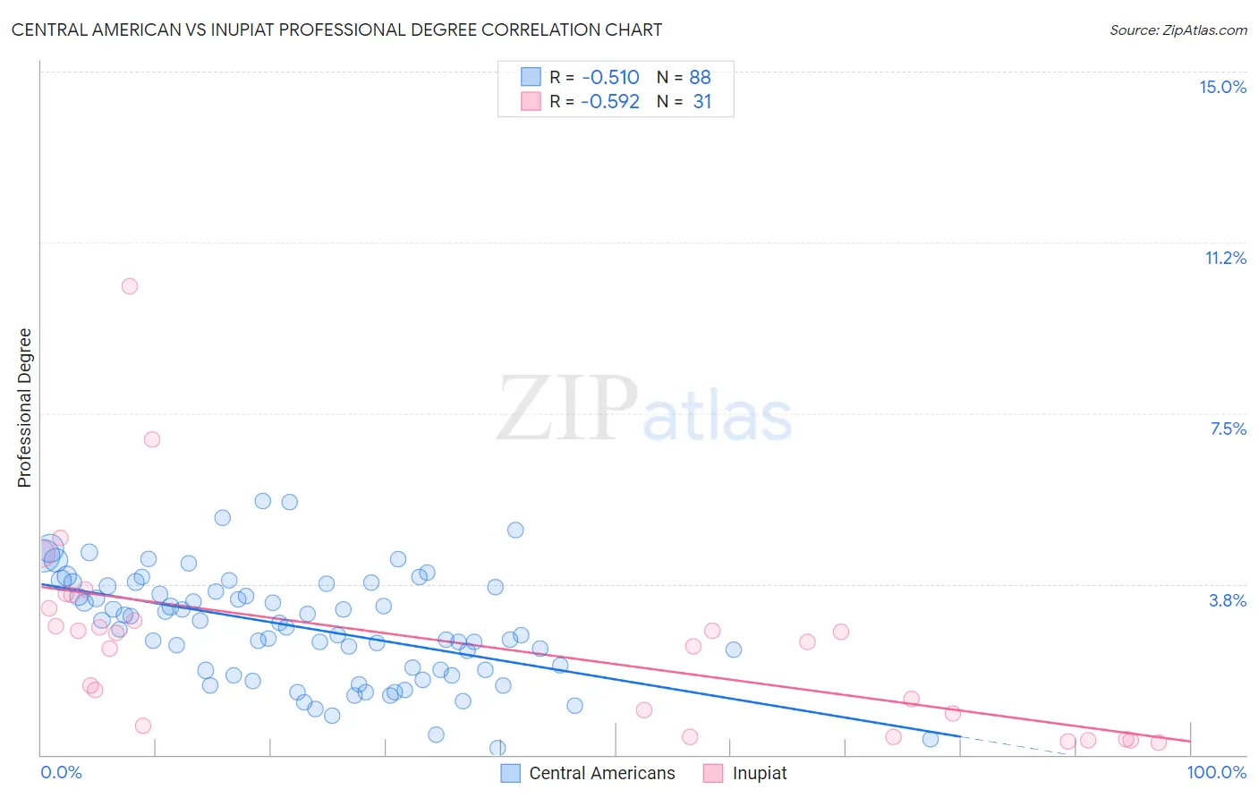 Central American vs Inupiat Professional Degree