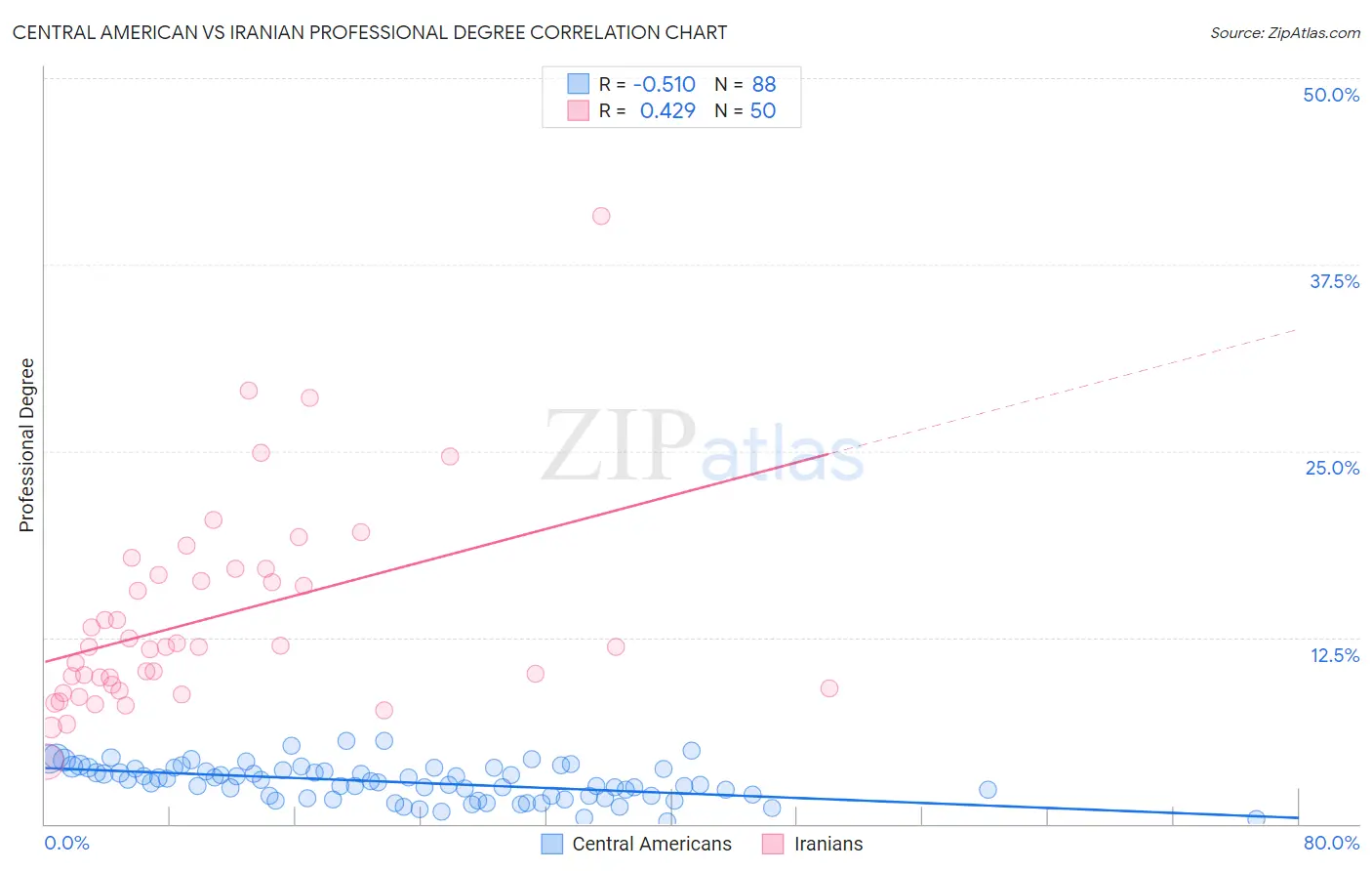 Central American vs Iranian Professional Degree