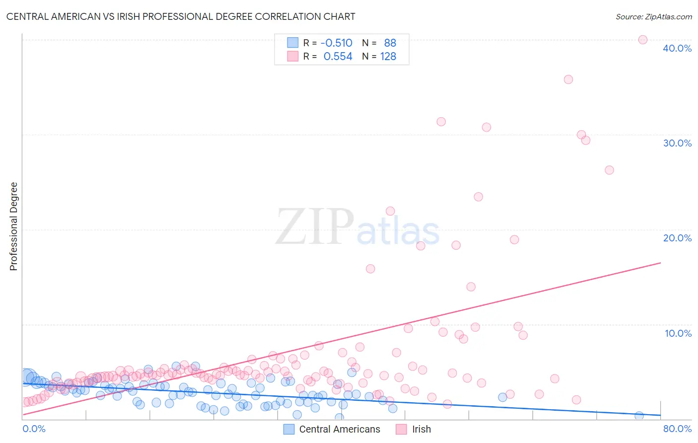 Central American vs Irish Professional Degree