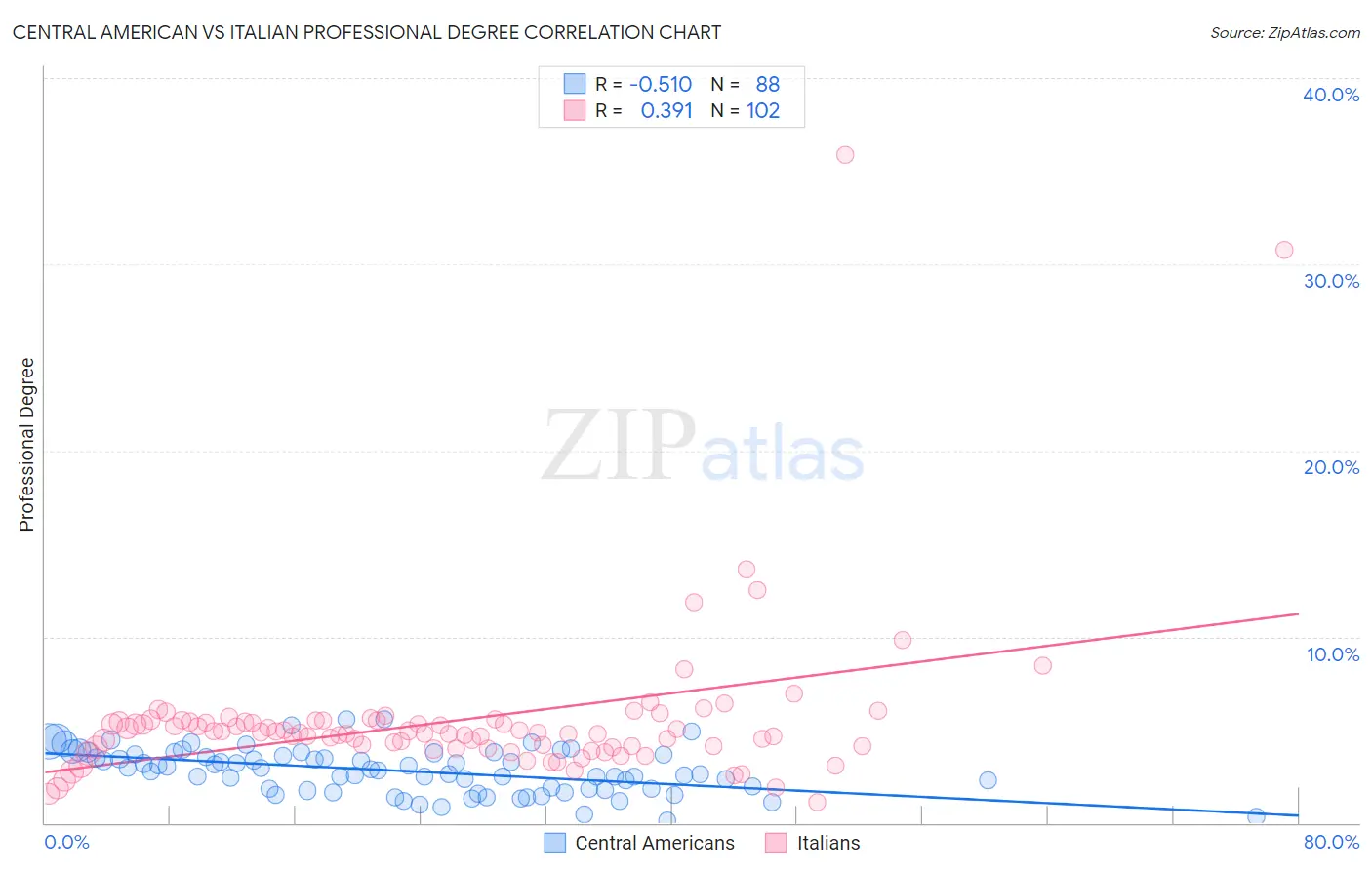 Central American vs Italian Professional Degree