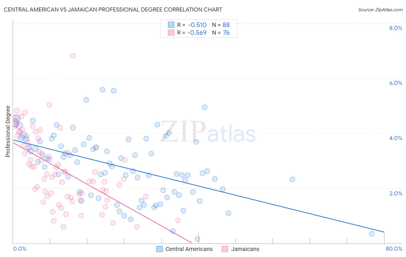 Central American vs Jamaican Professional Degree