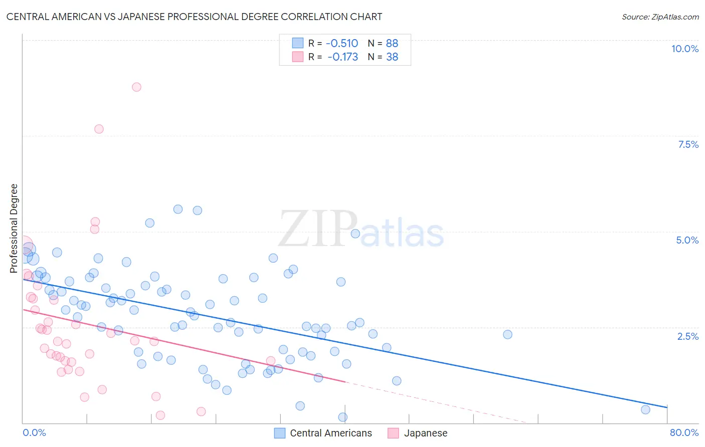 Central American vs Japanese Professional Degree