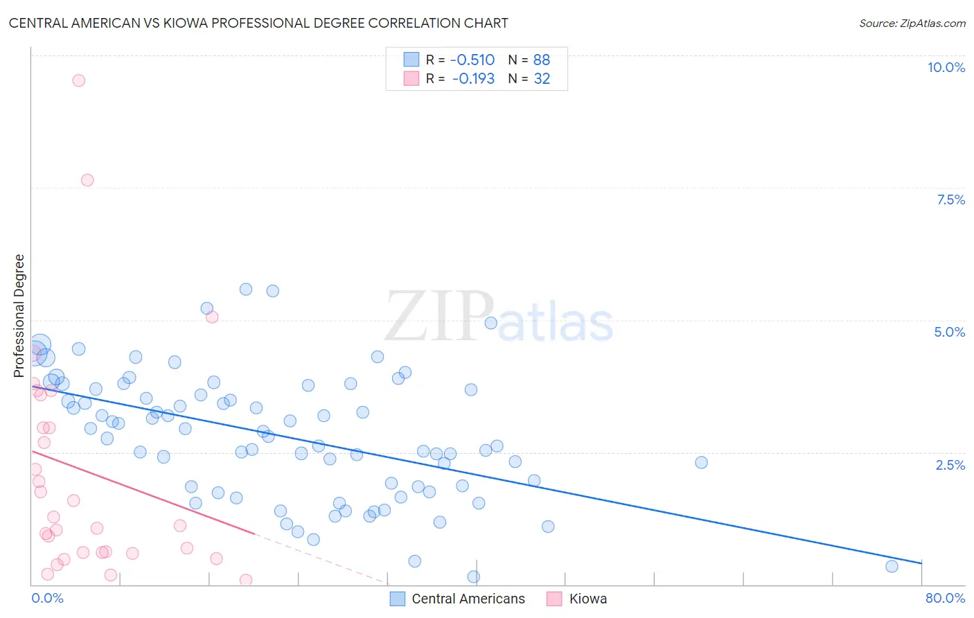 Central American vs Kiowa Professional Degree