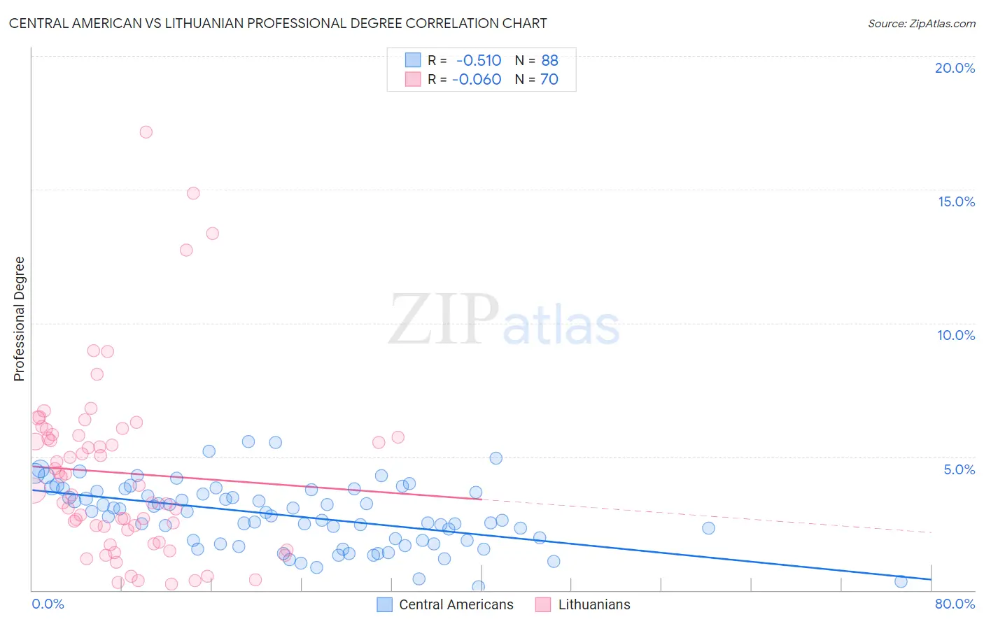 Central American vs Lithuanian Professional Degree