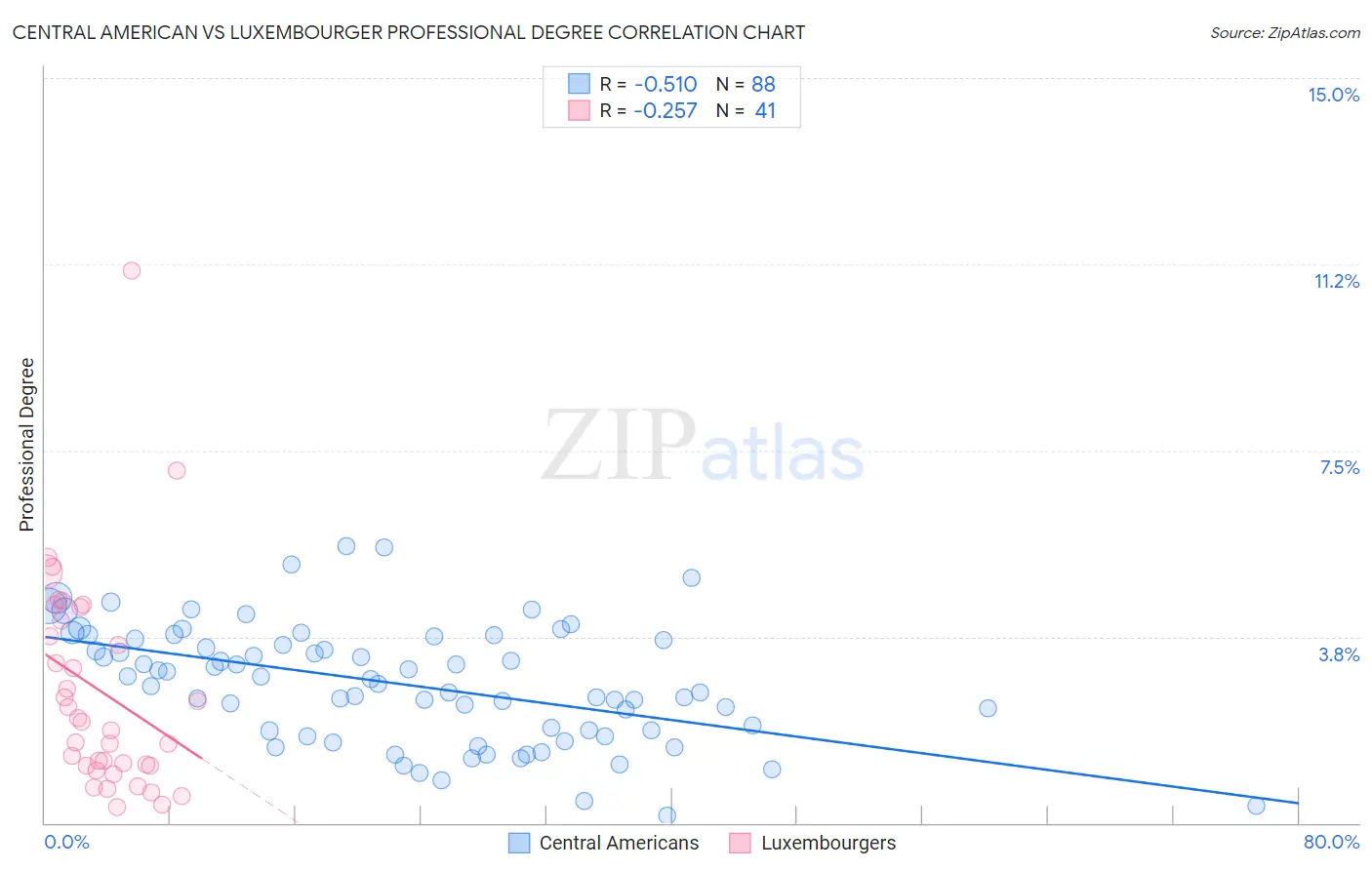 Central American vs Luxembourger Professional Degree