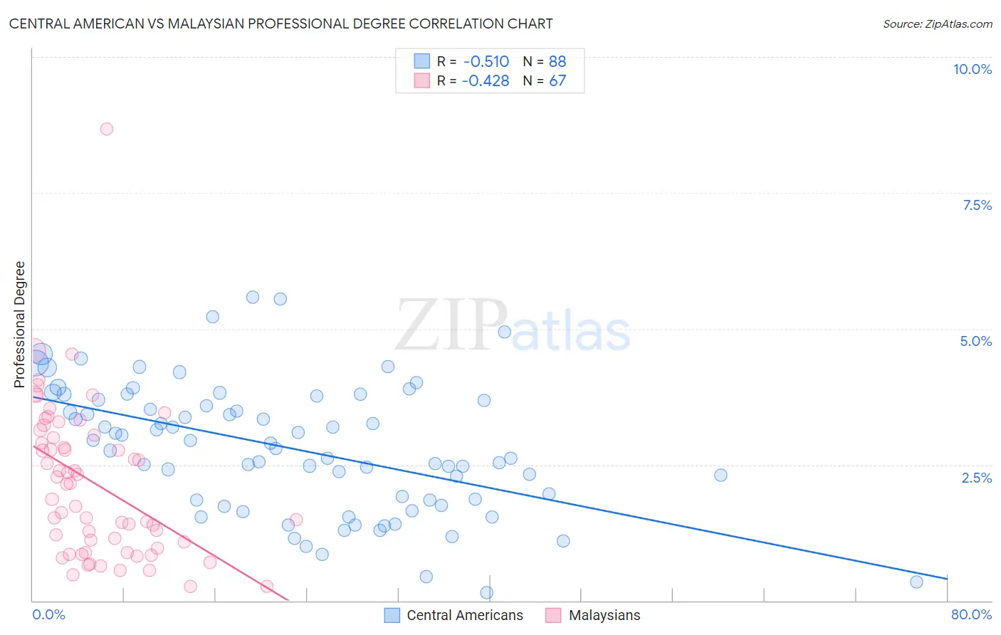 Central American vs Malaysian Professional Degree