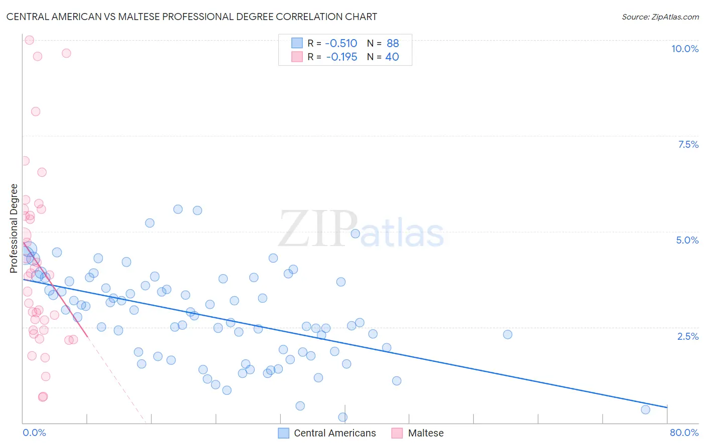 Central American vs Maltese Professional Degree