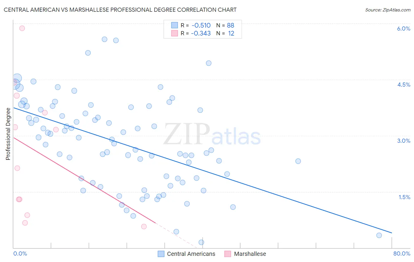 Central American vs Marshallese Professional Degree