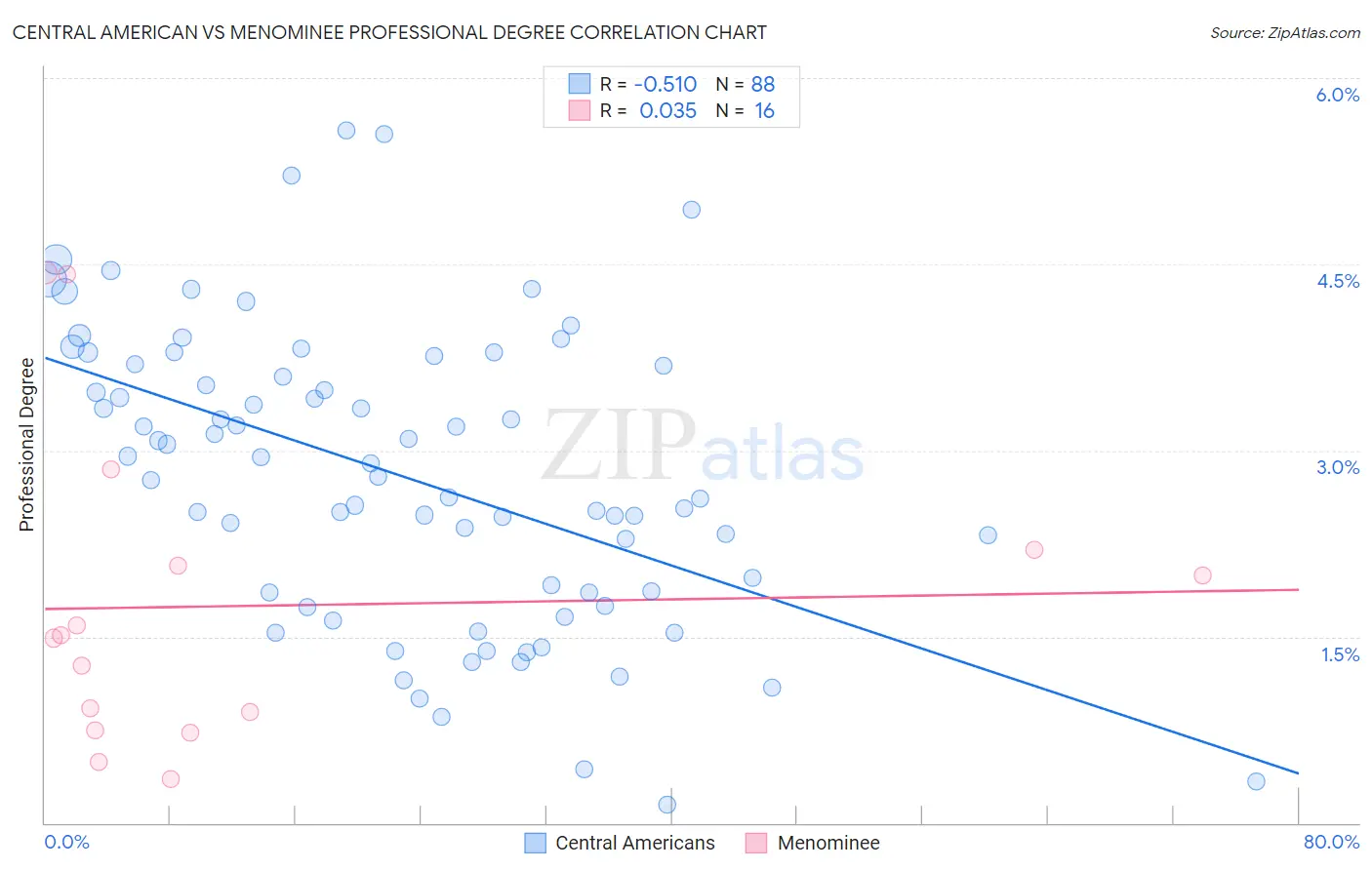 Central American vs Menominee Professional Degree