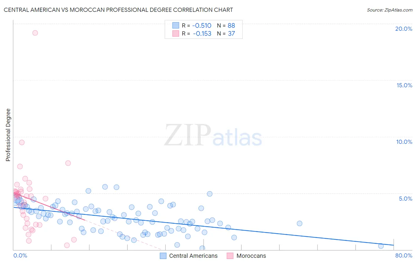 Central American vs Moroccan Professional Degree