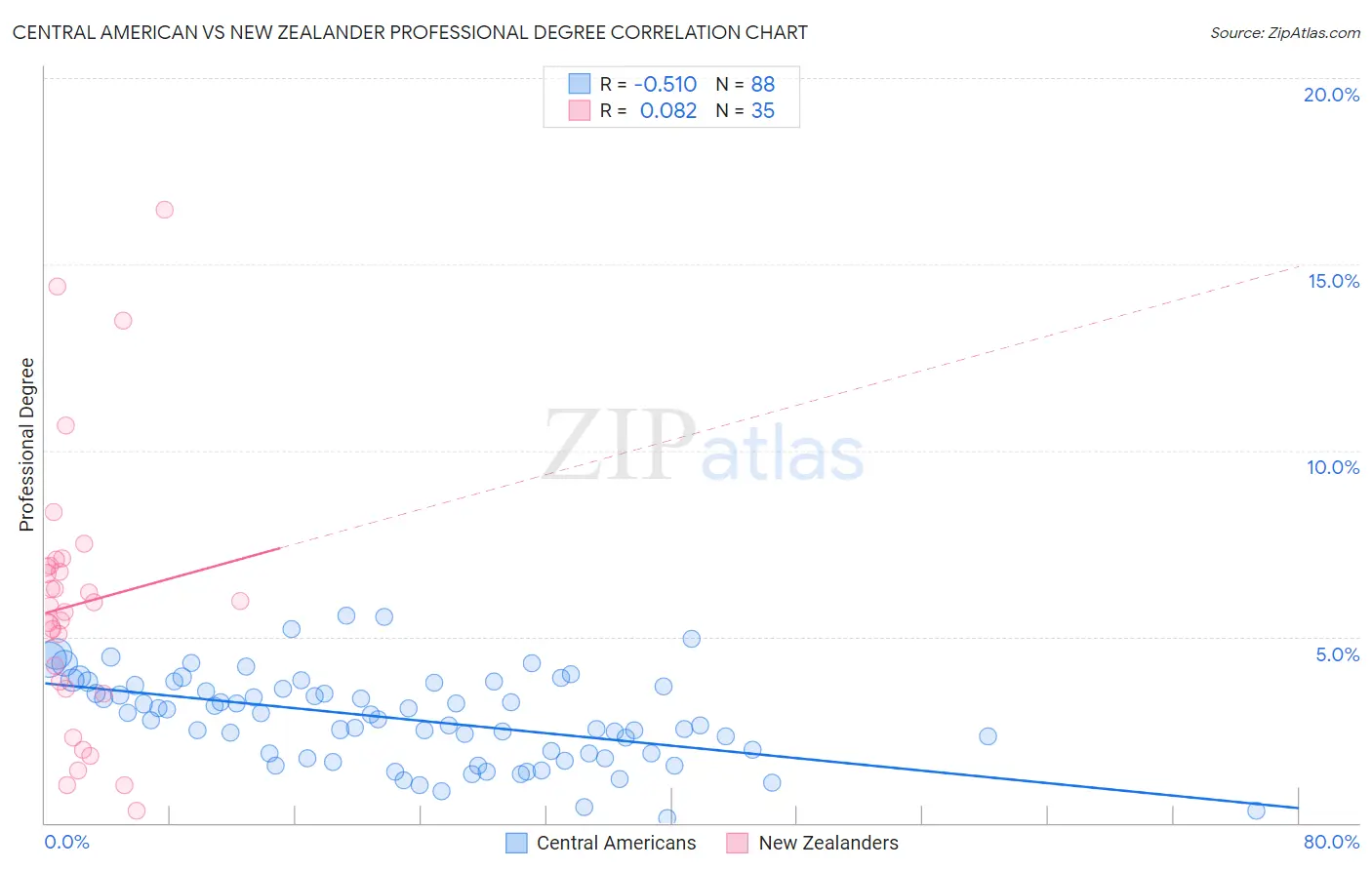 Central American vs New Zealander Professional Degree