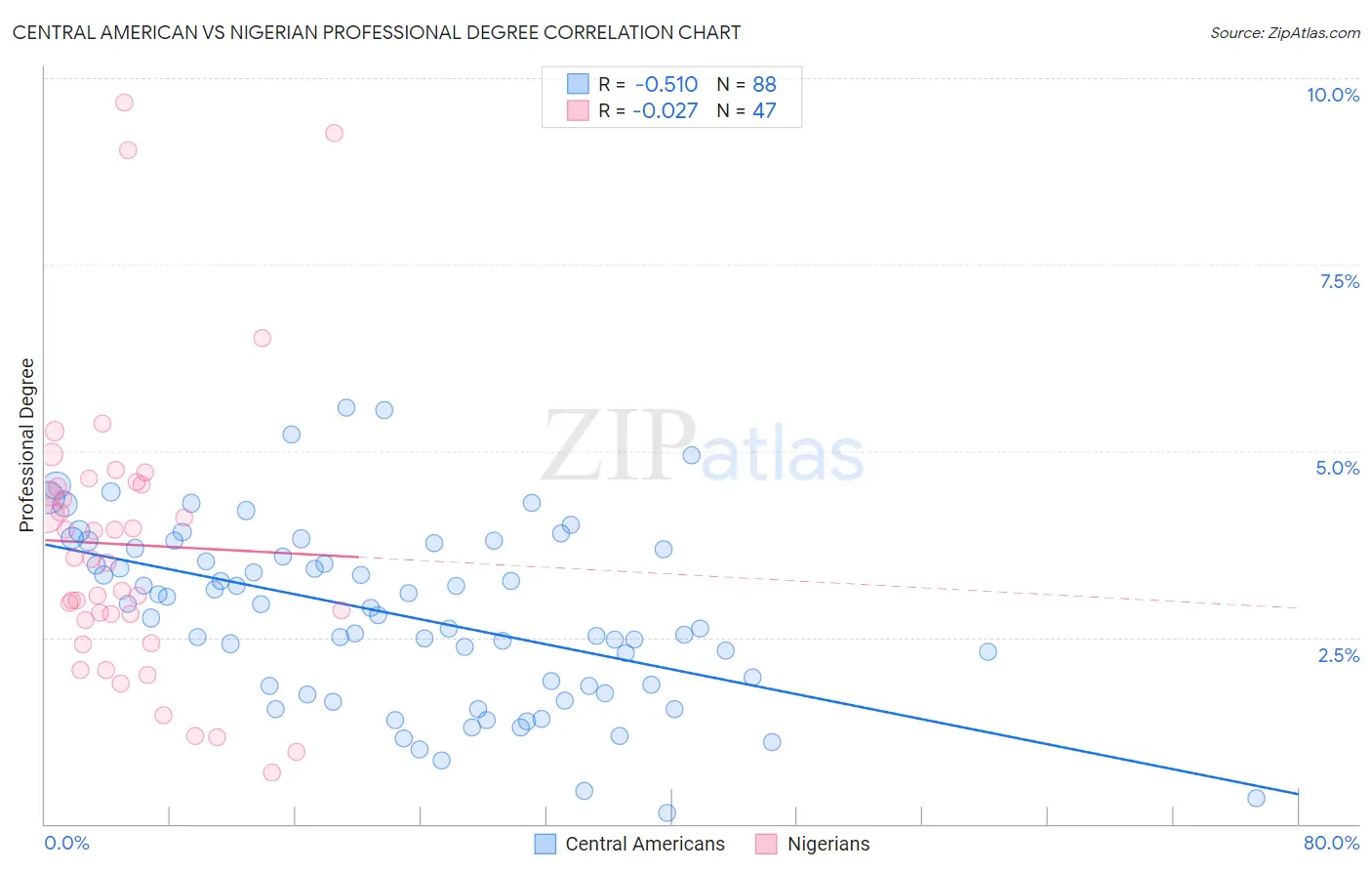 Central American vs Nigerian Professional Degree