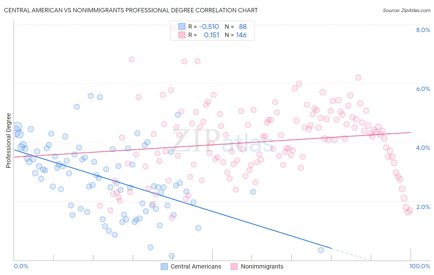 Central American vs Nonimmigrants Professional Degree