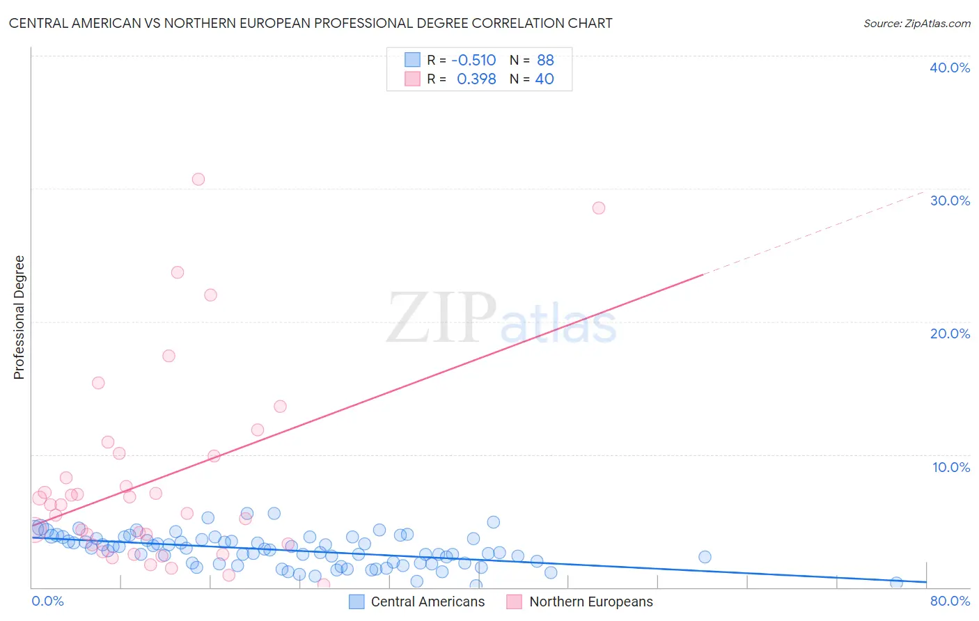 Central American vs Northern European Professional Degree