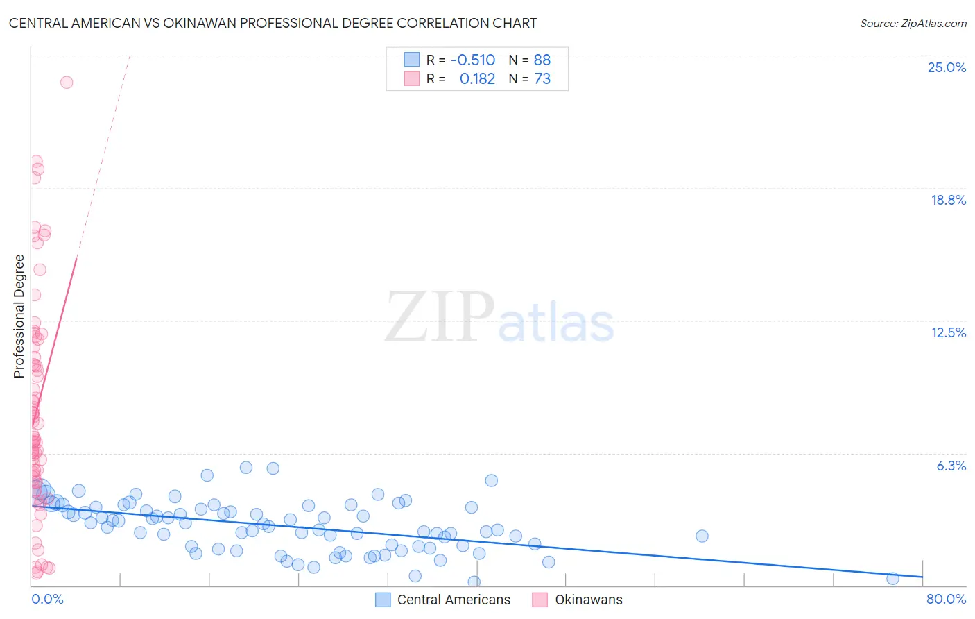 Central American vs Okinawan Professional Degree
