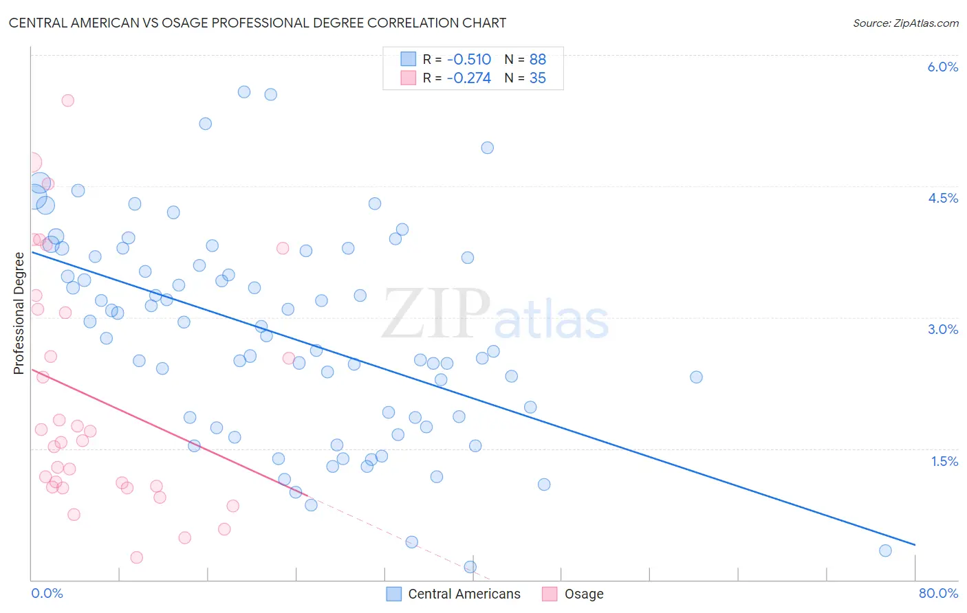 Central American vs Osage Professional Degree