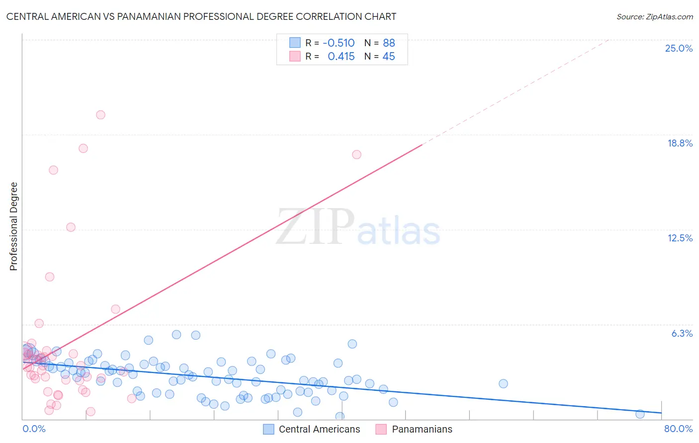 Central American vs Panamanian Professional Degree