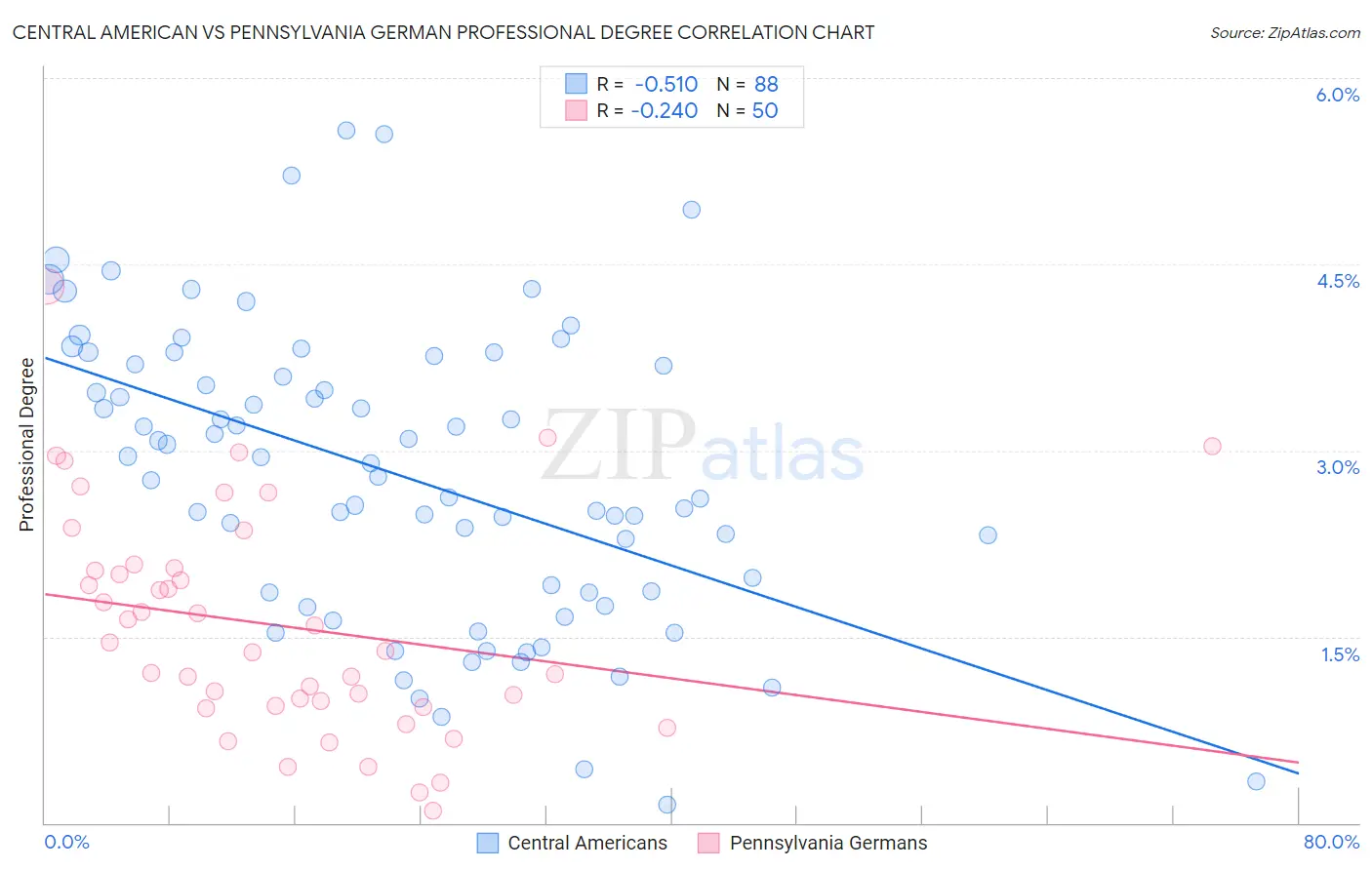 Central American vs Pennsylvania German Professional Degree