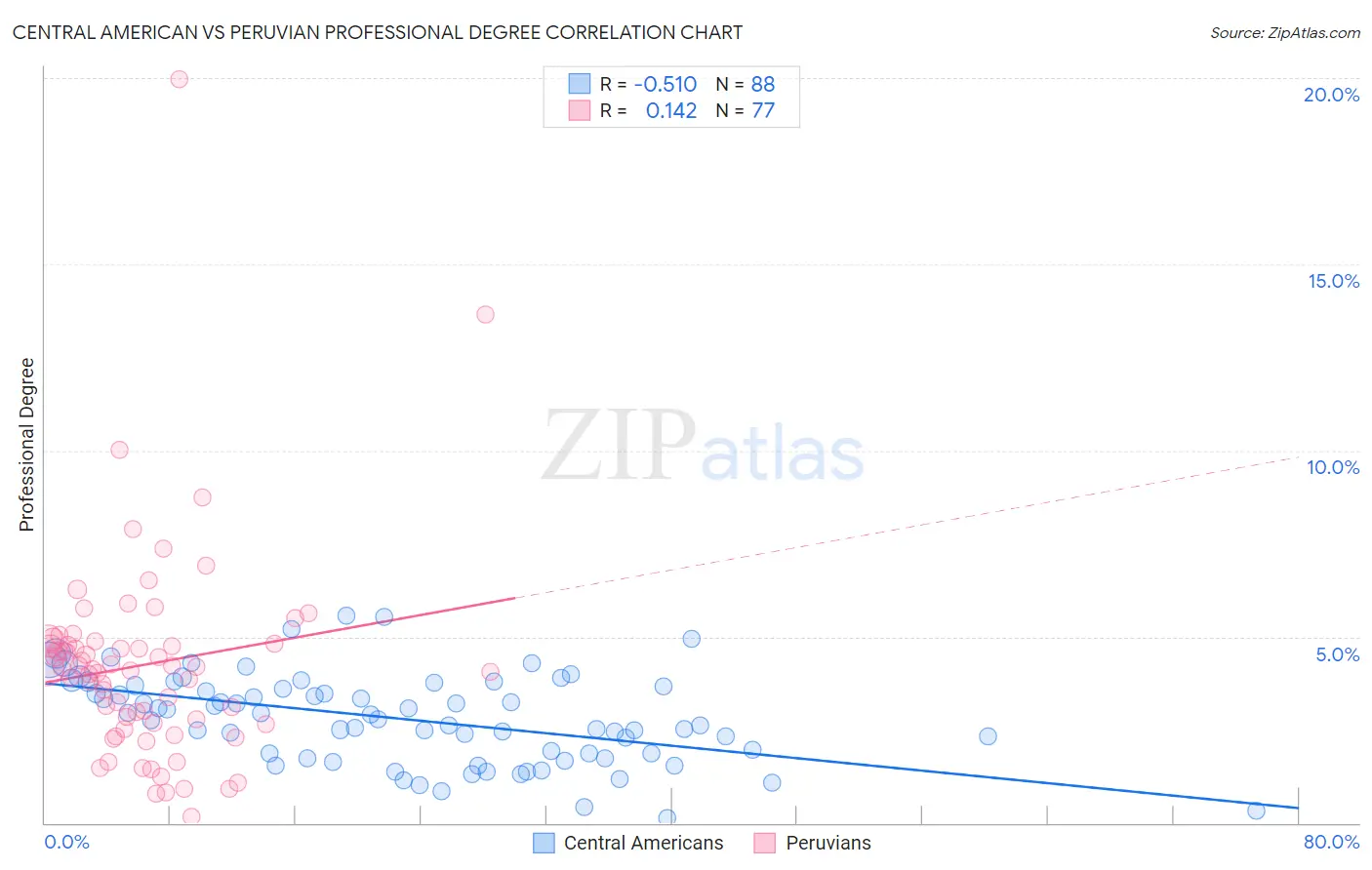 Central American vs Peruvian Professional Degree