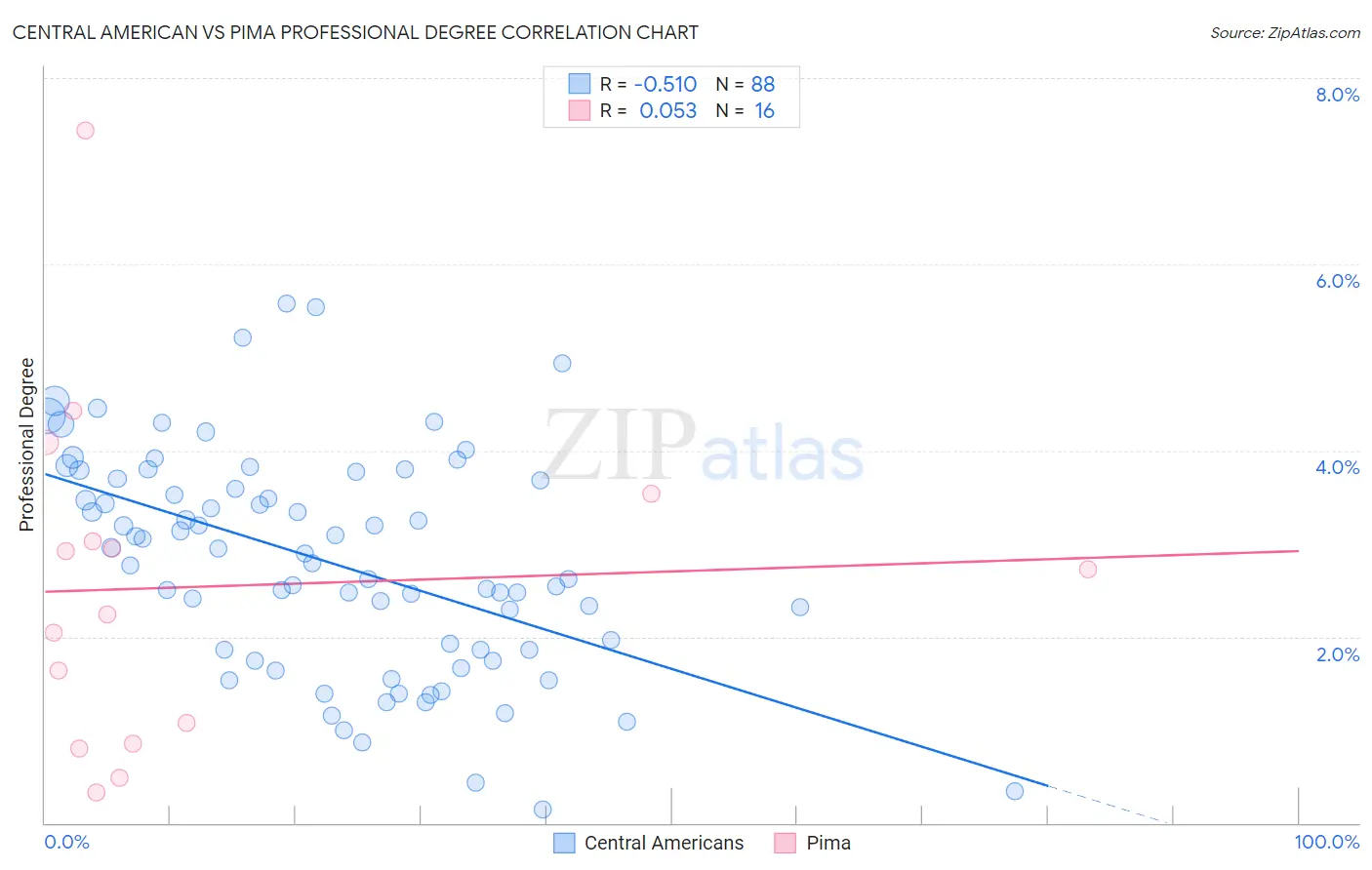 Central American vs Pima Professional Degree