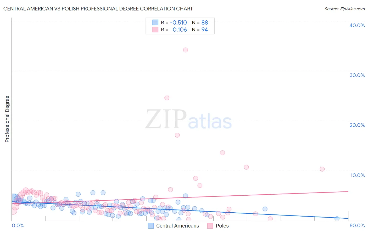 Central American vs Polish Professional Degree