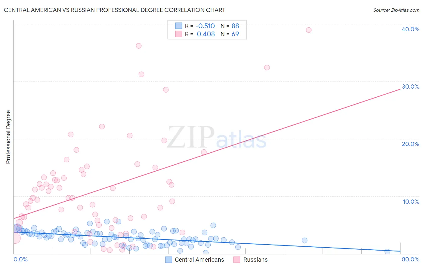 Central American vs Russian Professional Degree