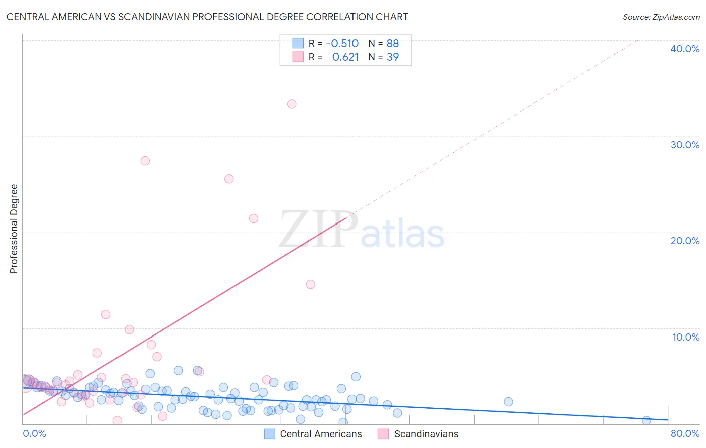 Central American vs Scandinavian Professional Degree