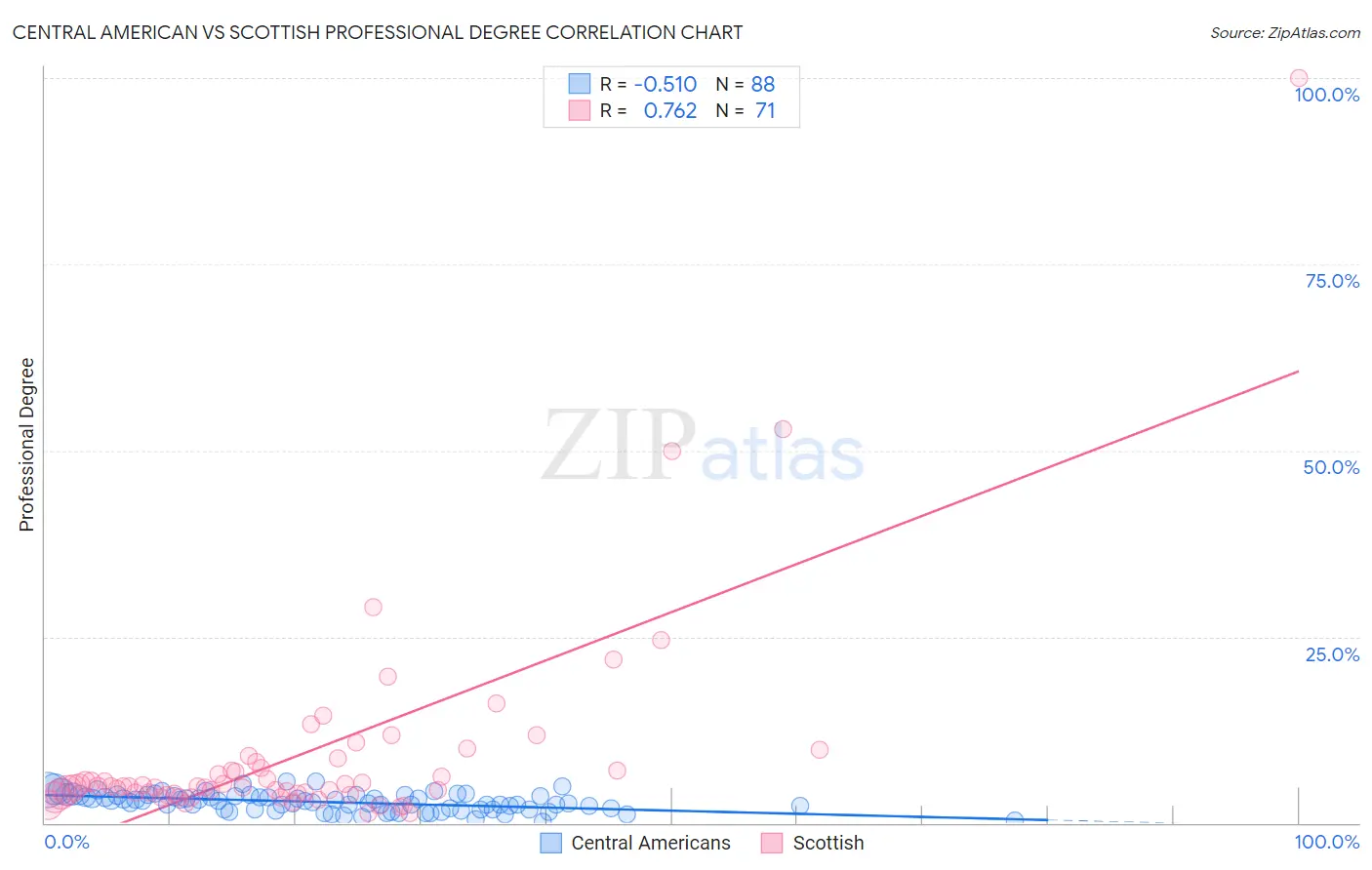 Central American vs Scottish Professional Degree