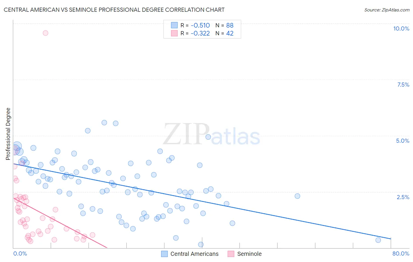 Central American vs Seminole Professional Degree