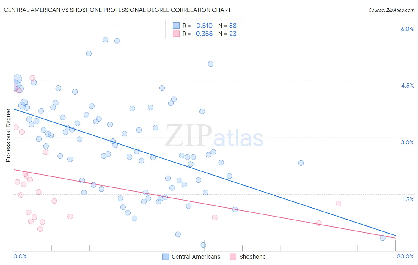 Central American vs Shoshone Professional Degree