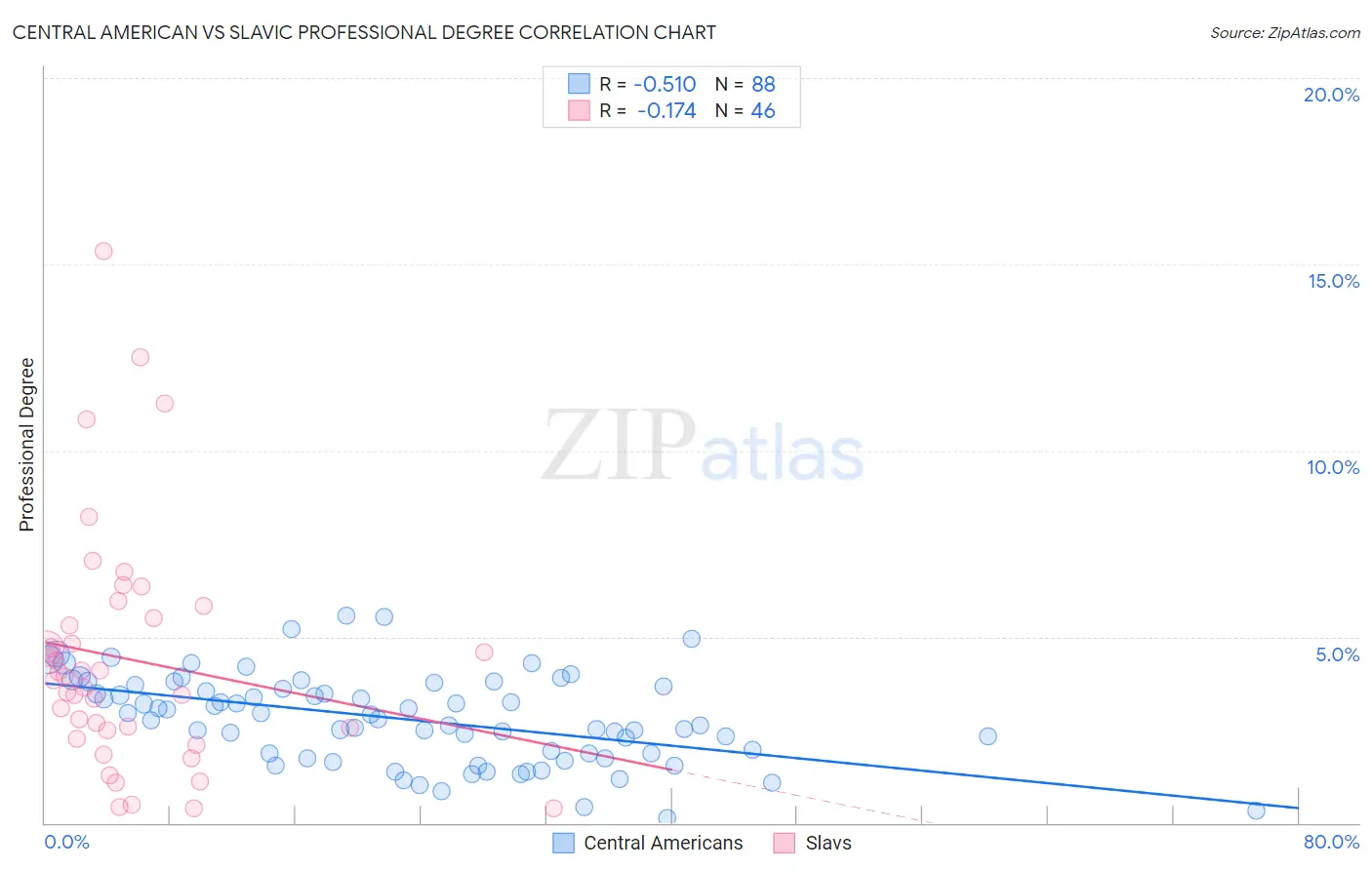 Central American vs Slavic Professional Degree