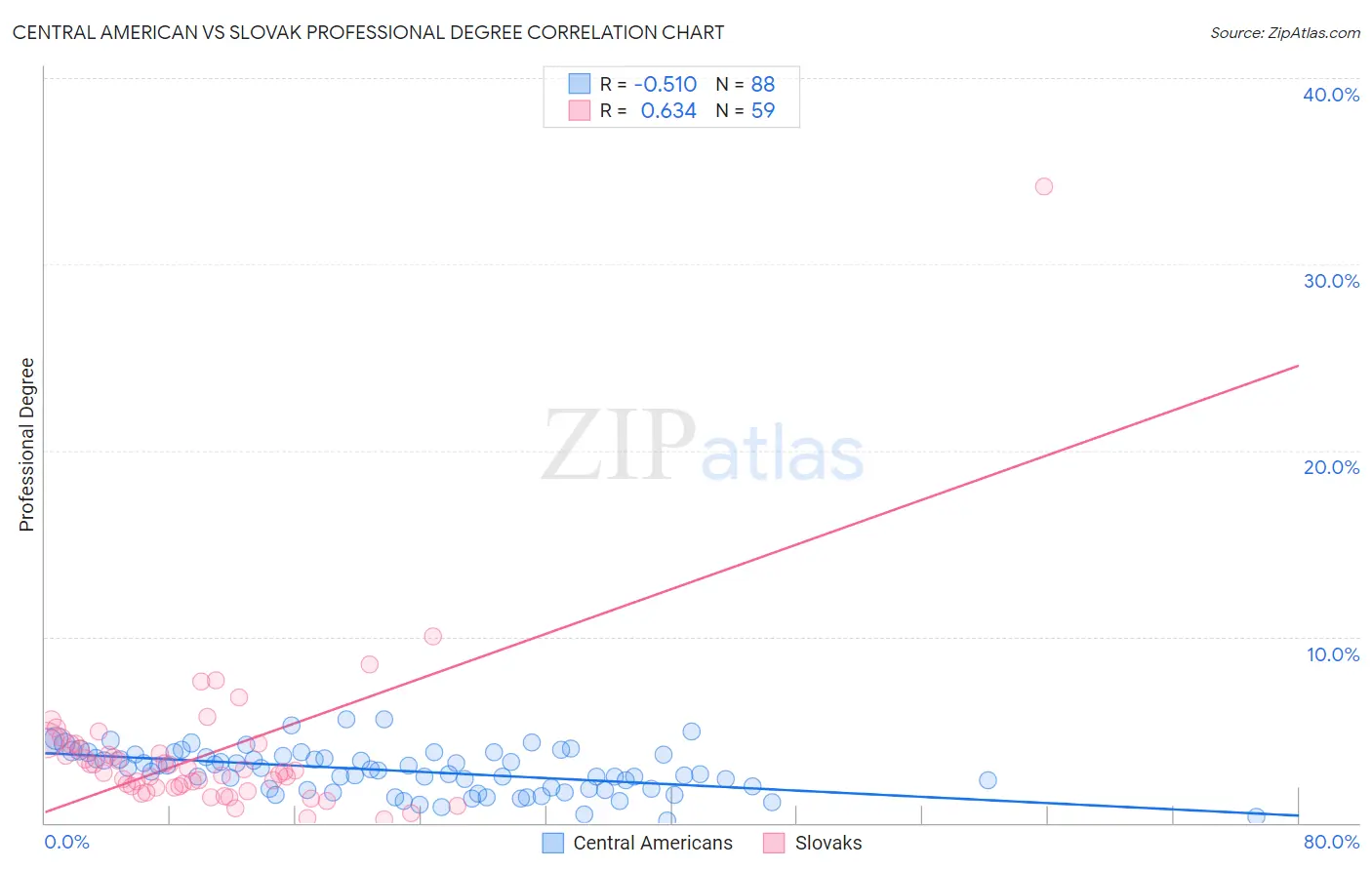 Central American vs Slovak Professional Degree