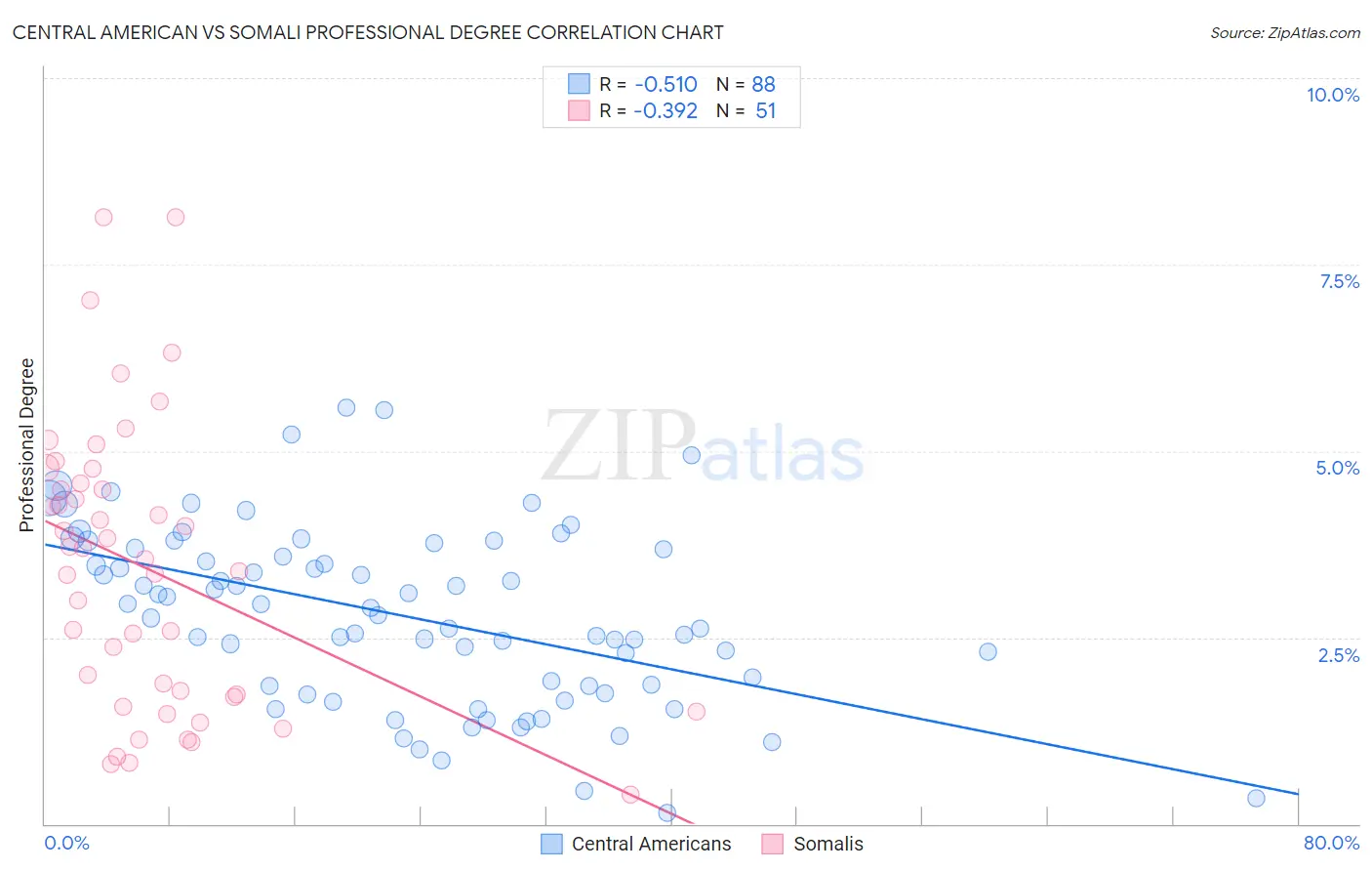 Central American vs Somali Professional Degree